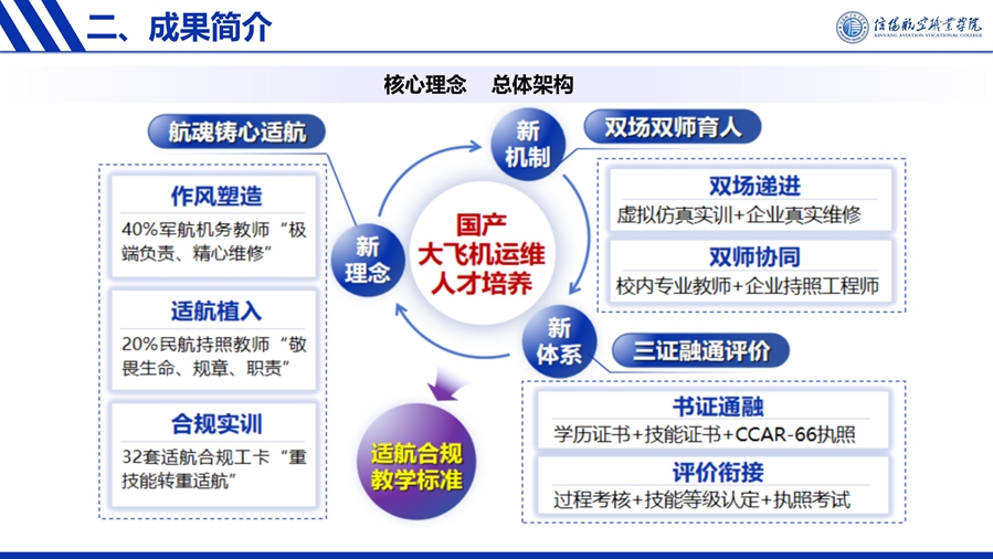 R4 航魂鑄心-國(guó)產(chǎn)大飛機(jī)運(yùn)維人才培養(yǎng)創(chuàng)新與實(shí)踐--優(yōu)化 - 6.16_08_副本.jpg